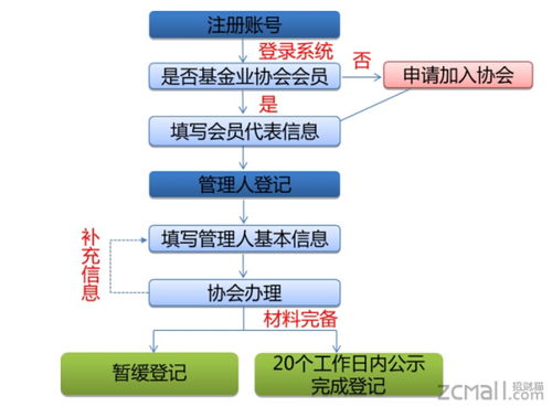 私募基金公司注冊與運營的監管法規體系解析