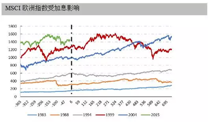 美元加息，全世界流淚？